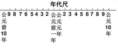 公元前是什麼|你不知道的「公元」和「公元前」